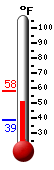 Currently: 56.5, Max: 58.3, Min: 38.8