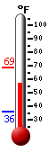 Currently: 56.7, Max: 68.5, Min: 36.0