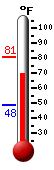 Currently: 69.1, Max: 80.8, Min: 48.4