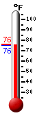 Currently: 77.4, Max: 85.1, Min: 57.2